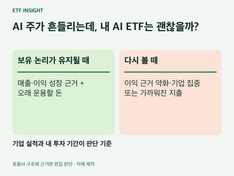 AI 주가 흔들리는데, 내 AI ETF는 괜찮을까?. 보유 논리가 유지될 때：매출·이익 성장 근거 + 오래 운용할 돈. 다시 볼 때：이익 근거 약화·기업 집중 또는 가까워진 지출. 기업 실적과 내 투자 기간이 판단 기준