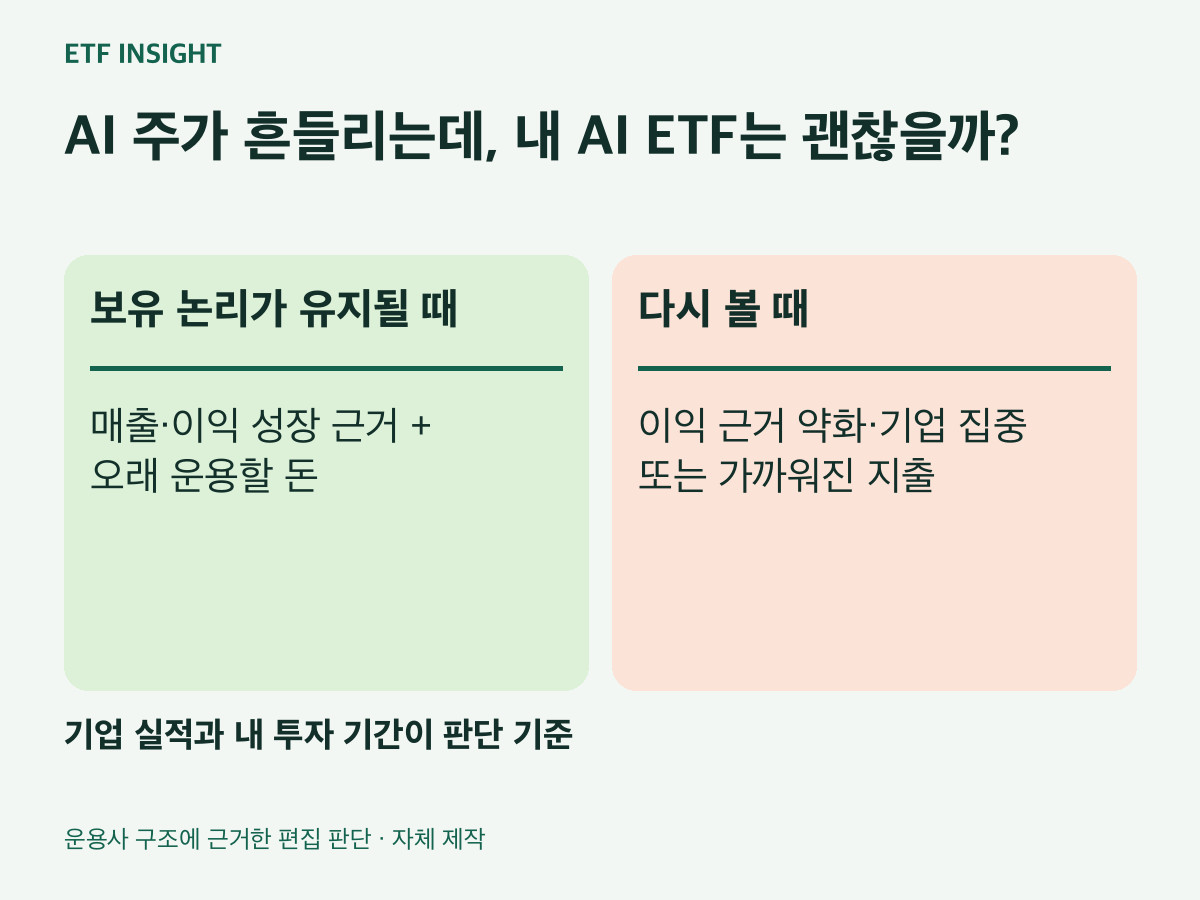 AI 주가 흔들리는데, 내 AI ETF는 괜찮을까?. 보유 논리가 유지될 때:매출·이익 성장 근거 +
오래 운용할 돈. 다시 볼 때:이익 근거 약화·기업 집중
또는 가까워진 지출. 기업 실적과 내 투자 기간이 판단 기준