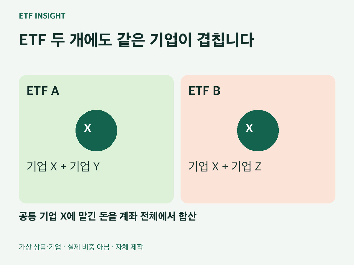 ETF 두 개에도 같은 기업이 겹칩니다. ETF A:기업 X + 기업 Y. ETF B:기업 X + 기업 Z. 공통 기업 X에 맡긴 돈을 계좌 전체에서 합산