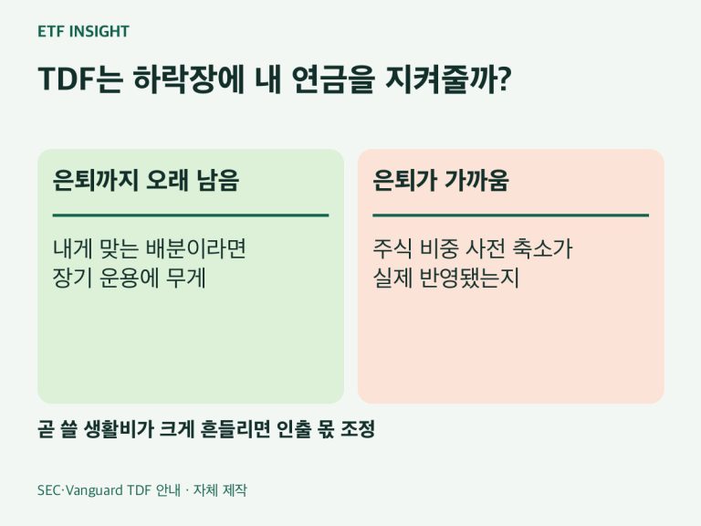 TDF는 하락장에 내 연금을 지켜줄까?. 은퇴까지 오래 남음：내게 맞는 배분이라면 장기 운용에 무게. 은퇴가 가까움：주식 비중 사전 축소가 실제 반영됐는지. 곧 쓸 생활비가 크게 흔들리면 인출 몫 조정
