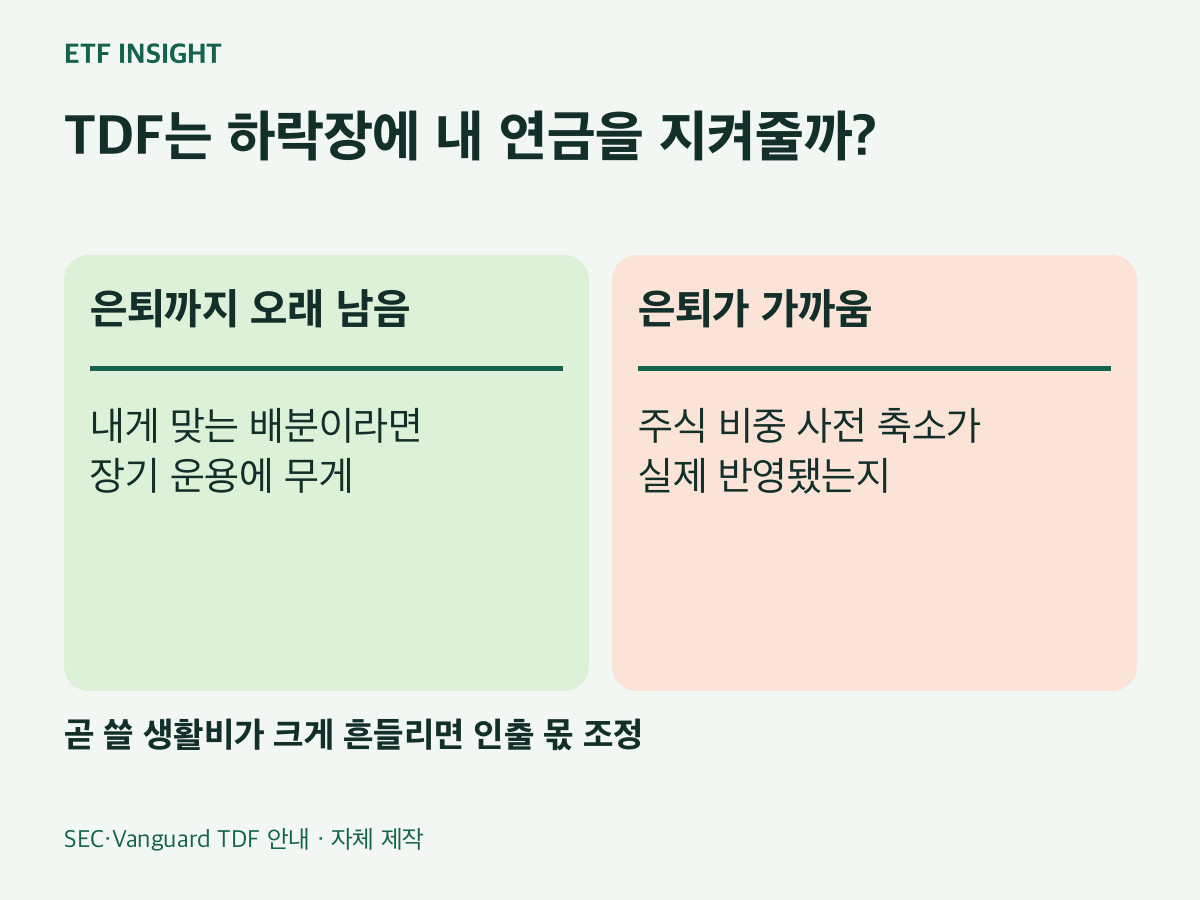 TDF는 하락장에 내 연금을 지켜줄까?. 은퇴까지 오래 남음：내게 맞는 배분이라면
장기 운용에 무게. 은퇴가 가까움：주식 비중 사전 축소가
실제 반영됐는지. 곧 쓸 생활비가 크게 흔들리면 인출 몫 조정