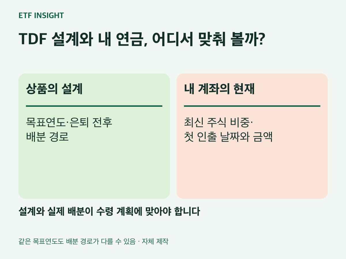 TDF 설계와 내 연금, 어디서 맞춰 볼까?. 상품의 설계：목표연도·은퇴 전후
배분 경로. 내 계좌의 현재：최신 주식 비중·
첫 인출 날짜와 금액. 설계와 실제 배분이 수령 계획에 맞아야 합니다