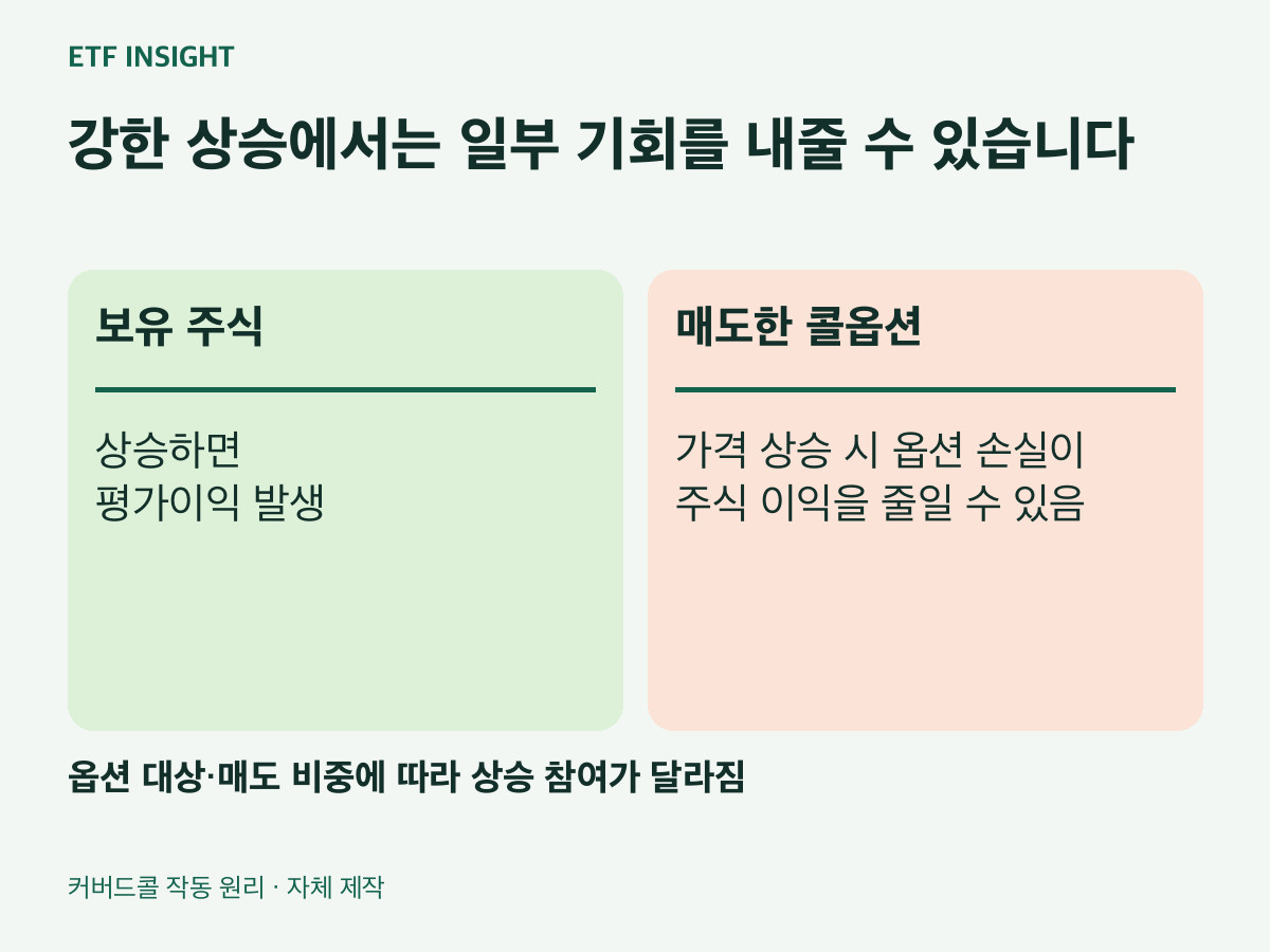 강한 상승에서는 일부 기회를 내줄 수 있습니다. 보유 주식:상승하면
평가이익 발생. 매도한 콜옵션:가격 상승 시 옵션 손실이
주식 이익을 줄일 수 있음. 옵션 대상·매도 비중에 따라 상승 참여가 달라짐