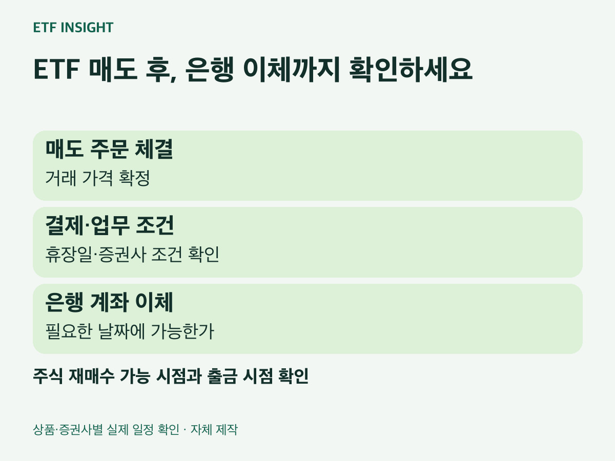 ETF 매도체결, 결제와 업무조건, 은행이체의 세 단계를 보여주는 자금 동선