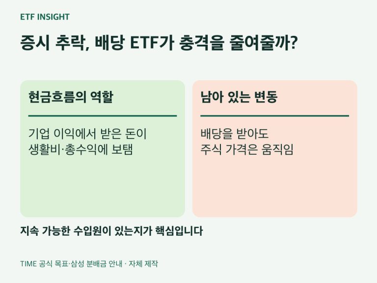 증시 추락, 배당 ETF가 충격을 줄여줄까?. 현금흐름의 역할：기업 이익에서 받은 돈이 생활비·총수익에 보탬. 남아 있는 변동：배당을 받아도 주식 가격은 움직임. 지속 가능한 수입원이 있는지가 핵심입니다
