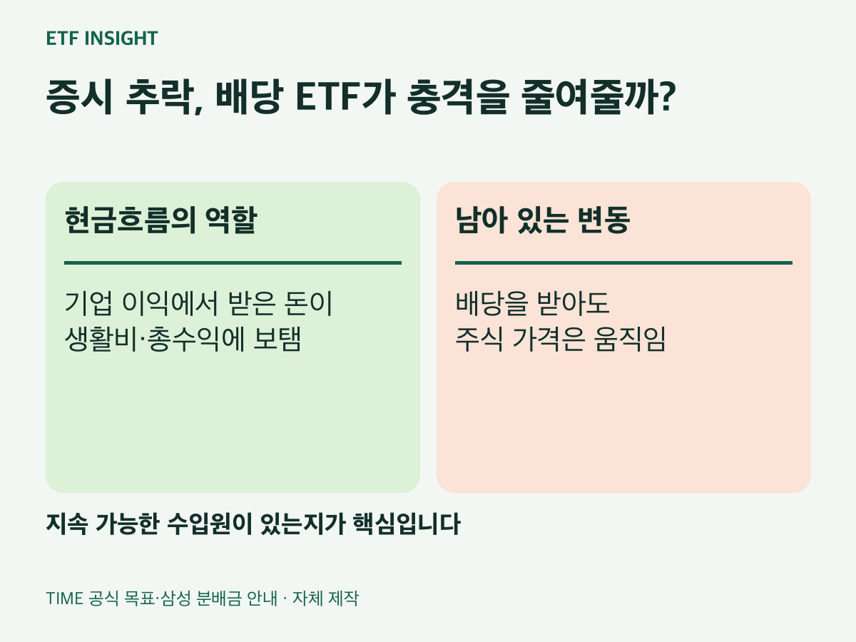 증시 추락, 배당 ETF가 충격을 줄여줄까?. 현금흐름의 역할:기업 이익에서 받은 돈이
생활비·총수익에 보탬. 남아 있는 변동:배당을 받아도
주식 가격은 움직임. 지속 가능한 수입원이 있는지가 핵심입니다