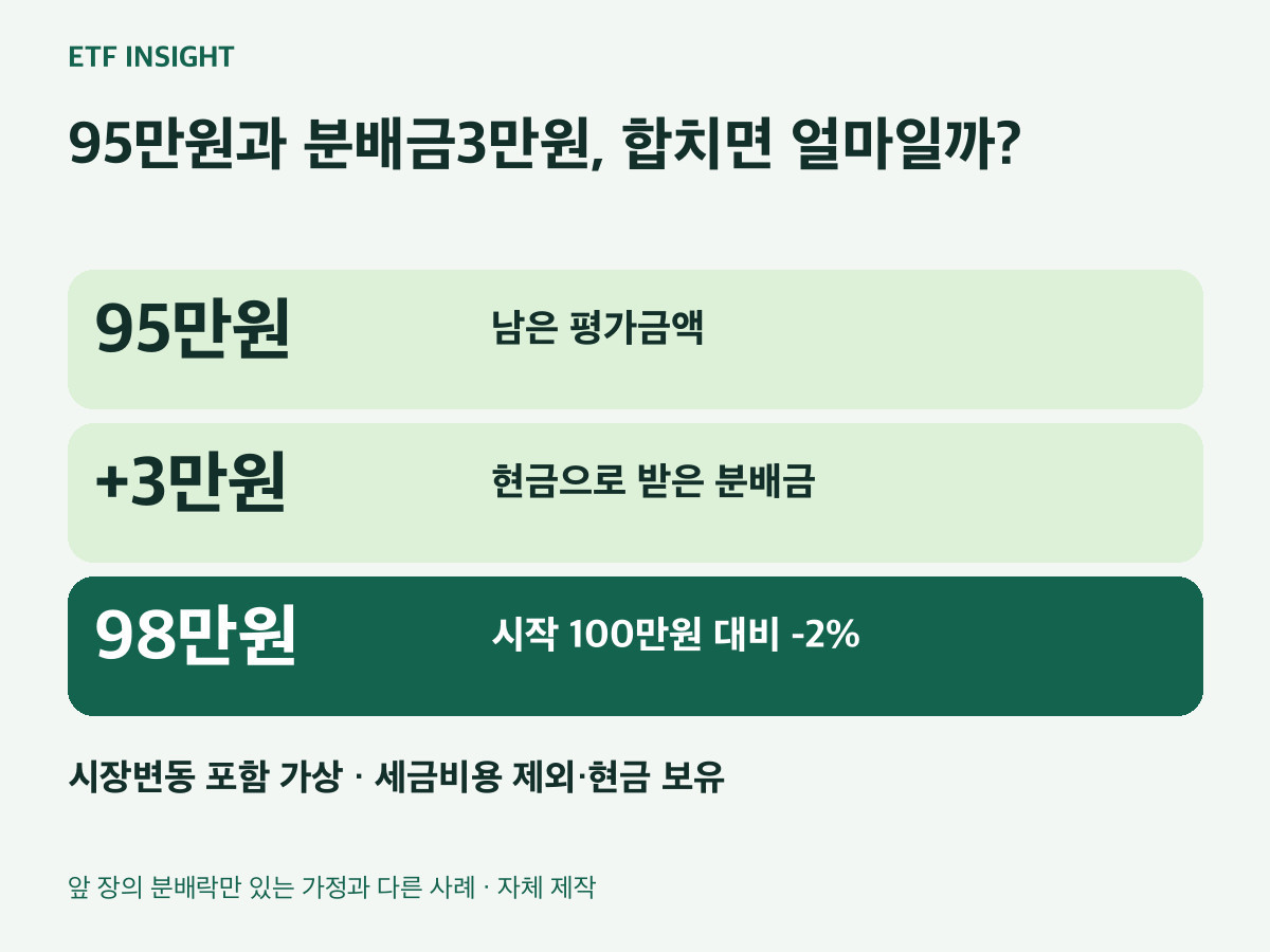 95만원과 분배금3만원, 합치면 얼마일까?. 95만원:남은 평가금액. +3만원:현금으로 받은 분배금. 98만원:시작 100만원 대비 -2%. 시장변동 포함 가상 · 세금비용 제외·현금 보유