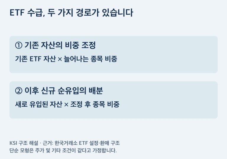ETF 수급의 두 경로: 기존 자산의 비중 조정과 이후 신규 순유입의 배분.