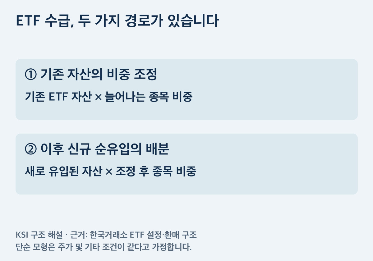ETF 수급의 두 경로: 기존 자산의 비중 조정과 이후 신규 순유입의 배분.