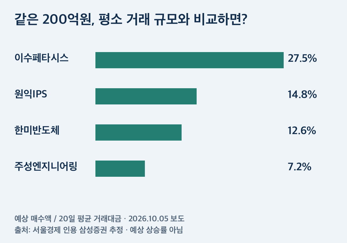 네 종목의 예상 매수액을 20일 평균 거래대금으로 나눈 비율. 예상 수급 비교 지표.