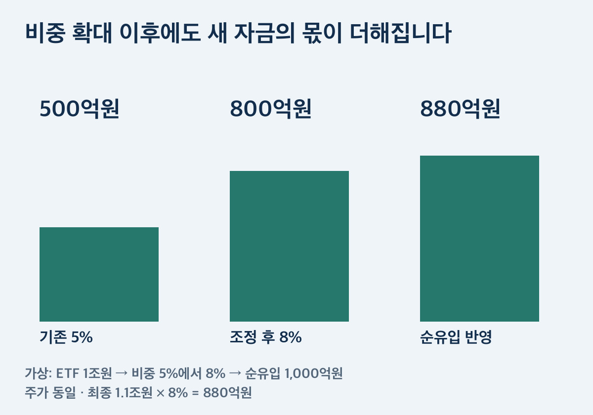 가상 ETF 계산: 기존 500억원 → 비중 조정 후 800억원 → 신규 순유입 배분 후 880억원.