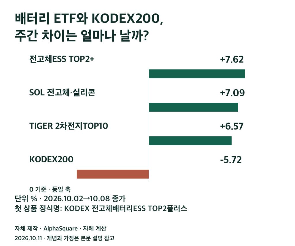 배터리 ETF와 KODEX200, 주간 차이는 얼마나 날까?