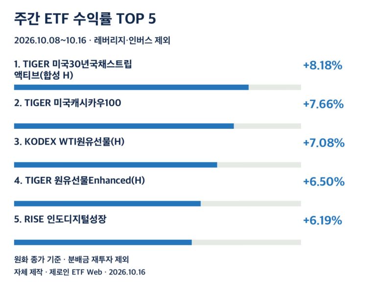주간 ETF 수익률 TOP 5 2026.10.08~10.16 제로인 자료 기준