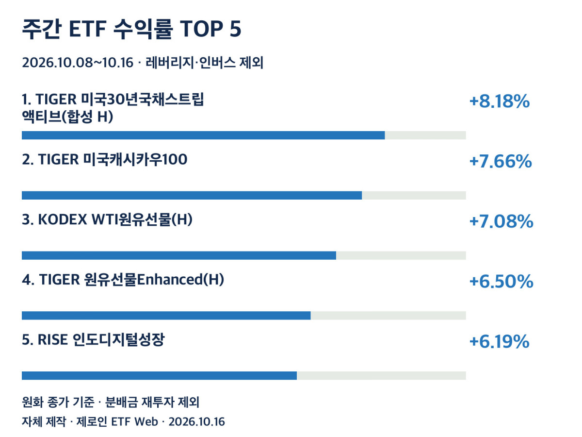 주간 ETF 가격 수익률 상위 5개 비교