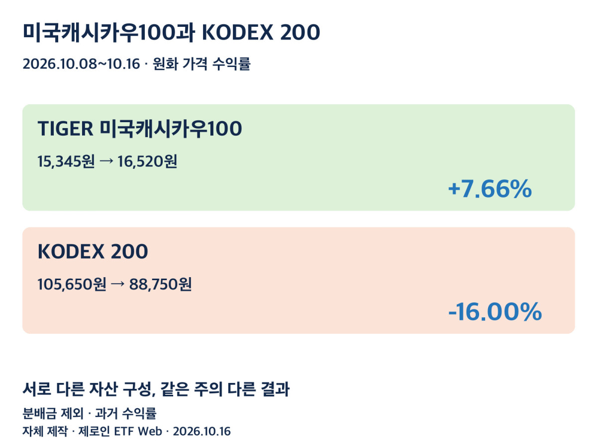현금흐름 주식과 국내 대표지수의 주간 가격 수익률