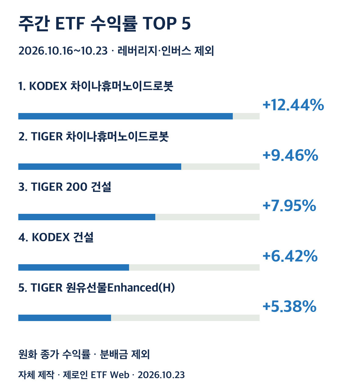 주간 ETF 가격 수익률 상위 5개