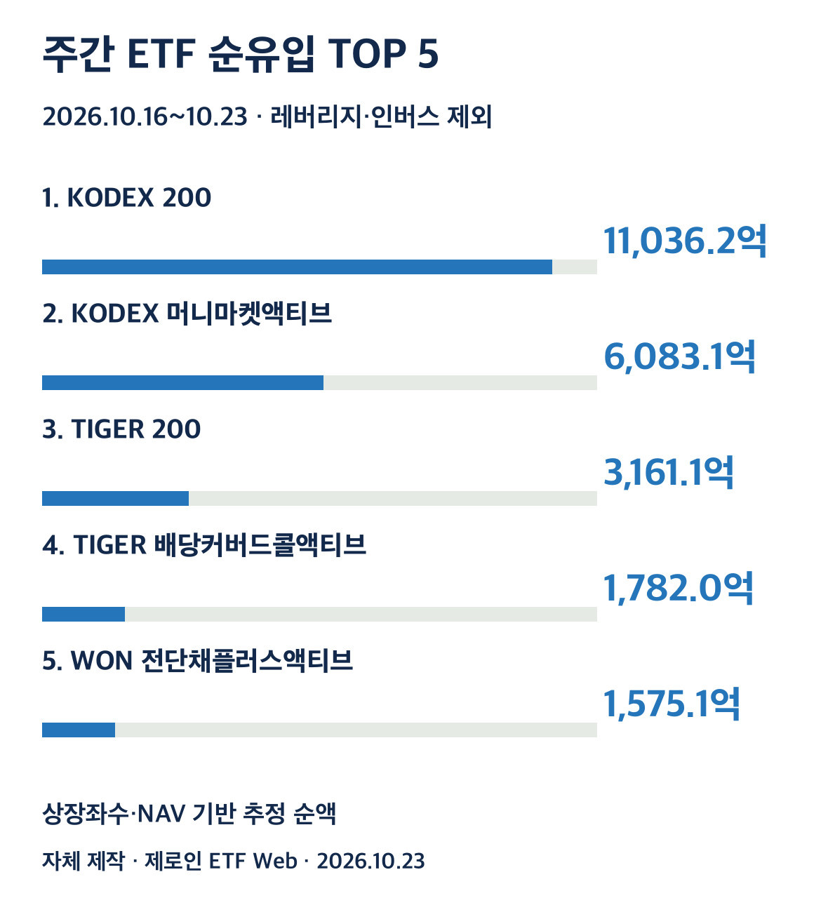 주간 ETF 추정 순유입 상위 5개