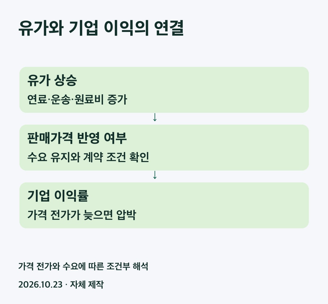 유가 상승과 기업 이익의 연결