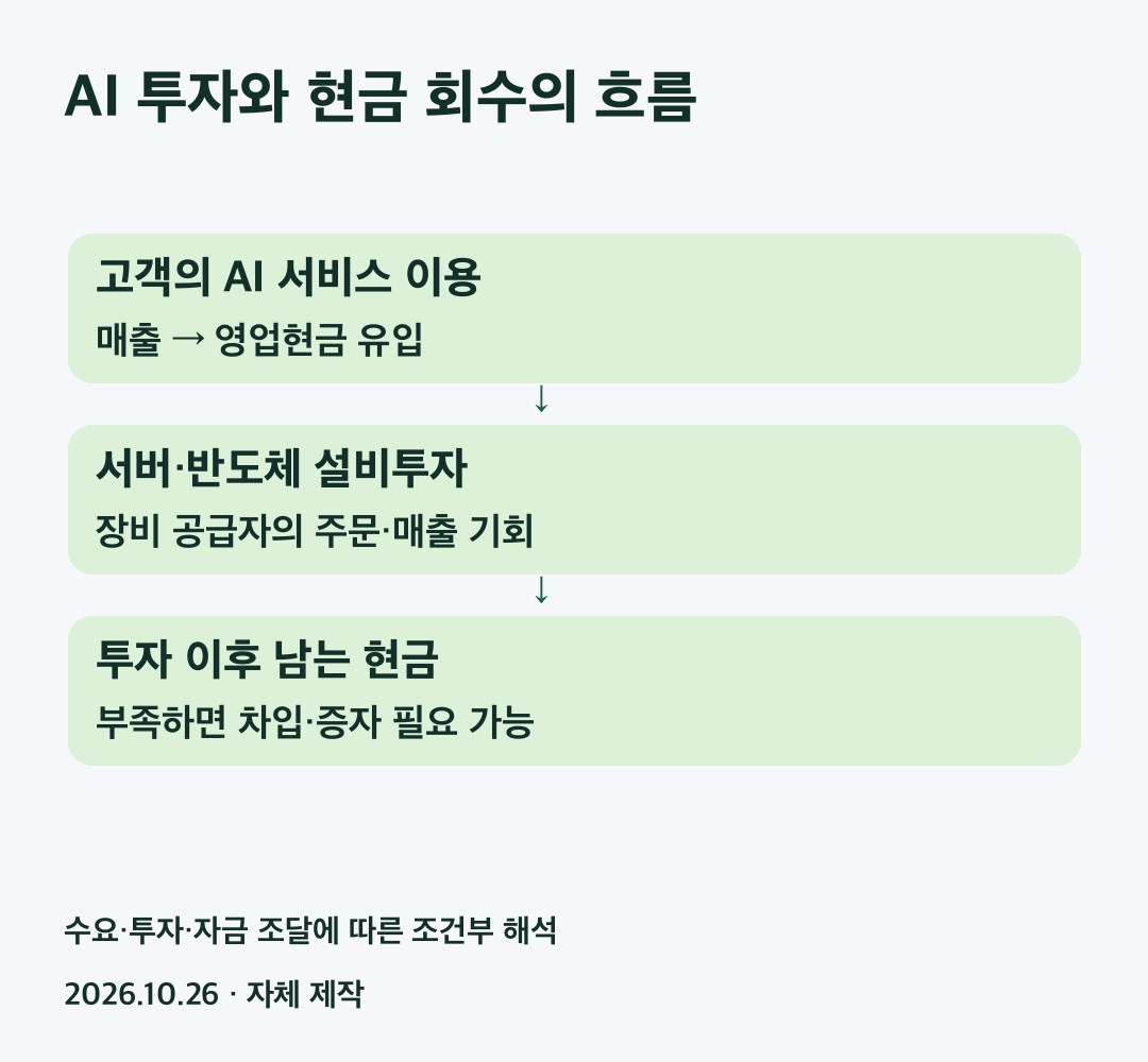 AI 투자와 현금 회수의 흐름