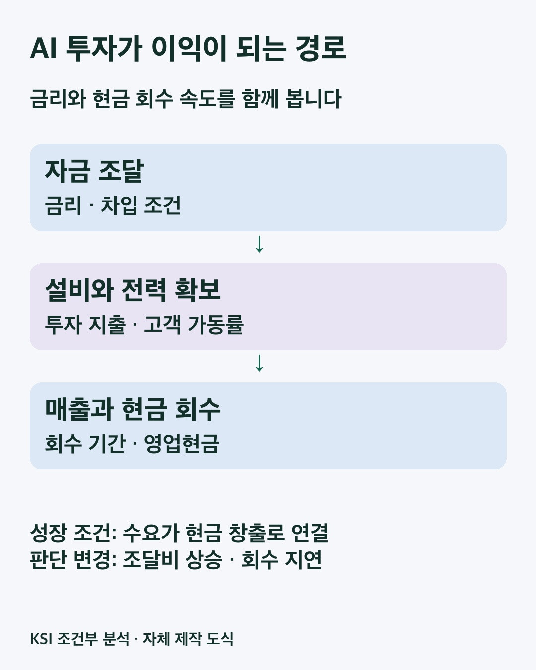 AI 투자의 자금 조달, 설비와 전력 확보, 매출과 현금 회수 경로를 설명한 자체 제작 도식