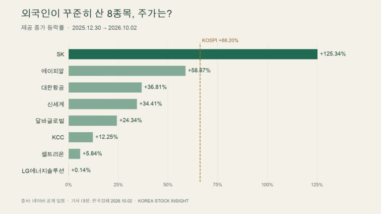 외국인 순매수 기사에 등장한 8종목의 2025년 12월 30일부터 2026년 10월 2일까지 제공 종가 등락률과 KOSPI 비교