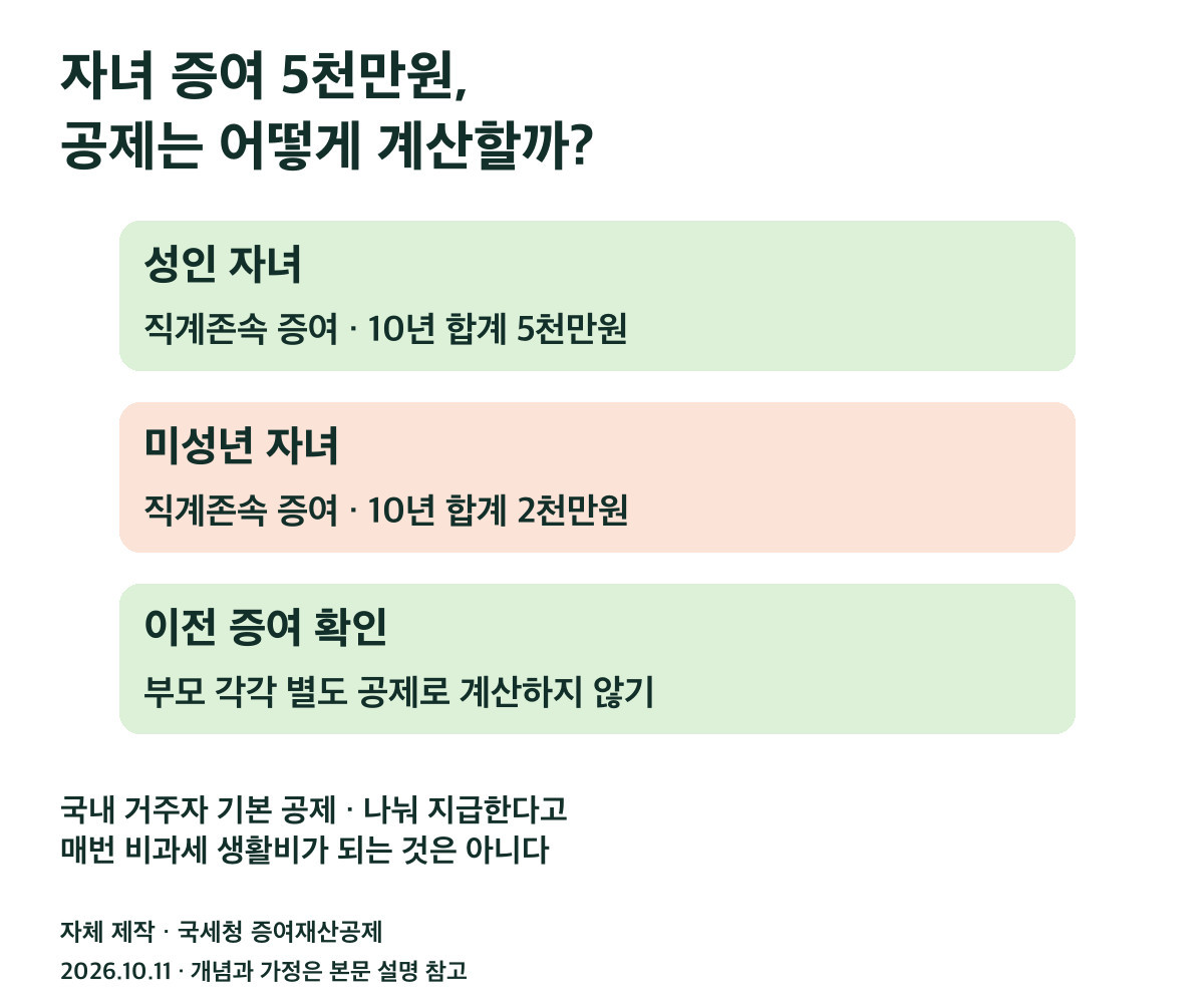 자녀 증여 5천만원, 공제는 어떻게 계산할까?