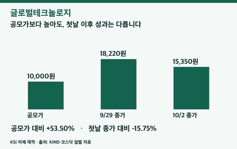 글로벌테크놀로지 공모가와 종가 비교
