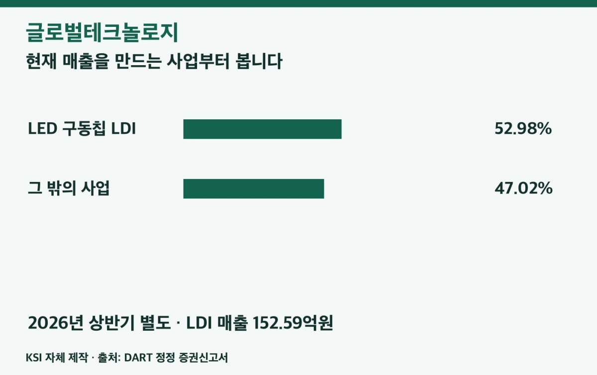 글로벌테크놀로지 LED 구동칩 매출과 사업 구성