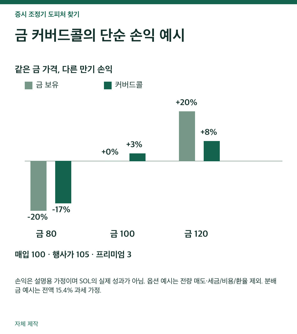 금 커버드콜의 수익 구조
