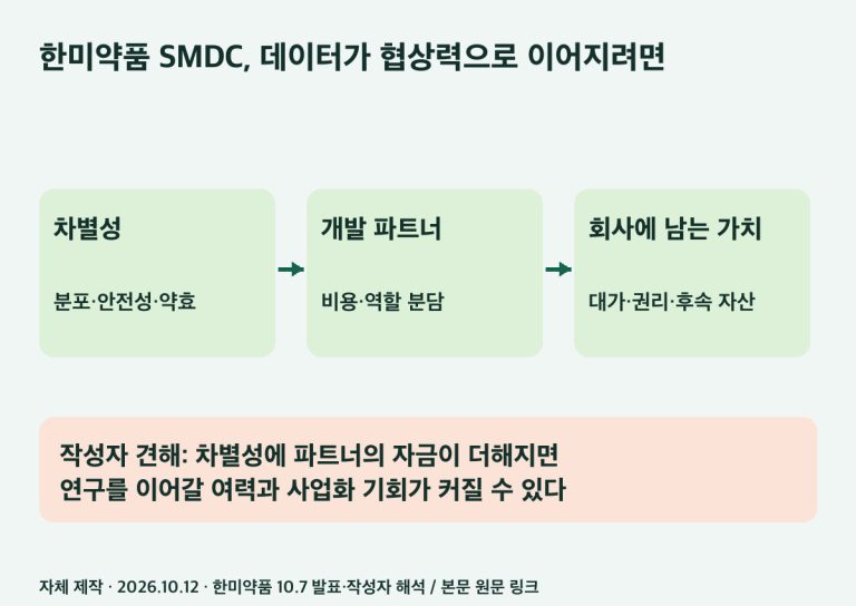 한미약품 SMDC의 기술적 성과가 협상력으로 이어지는 구조