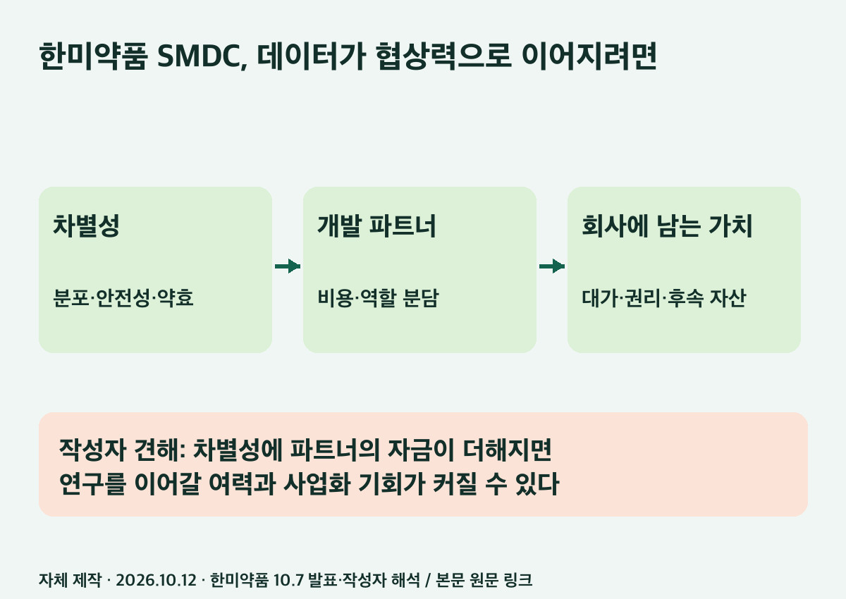 한미약품 SMDC의 기술적 성과가 협상력으로 이어지는 구조