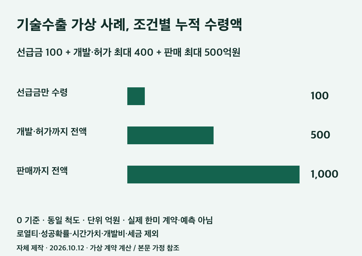 가상 기술수출 계약의 조건별 누적 수령액 비교