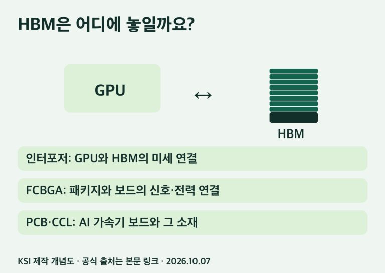 HBM에서 인터포저 기판 PCB까지의 연결