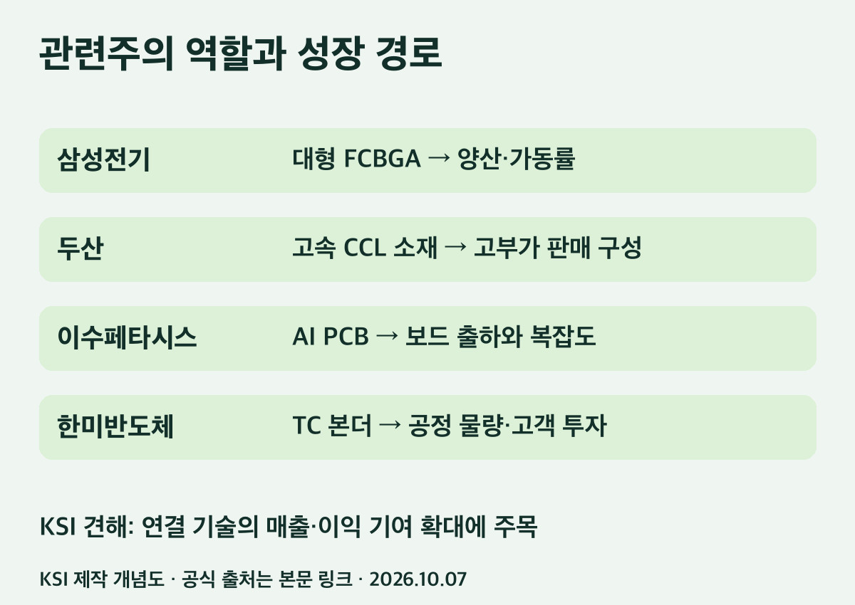 관련 기업별 제품 위치와 매출로 이어지는 경로