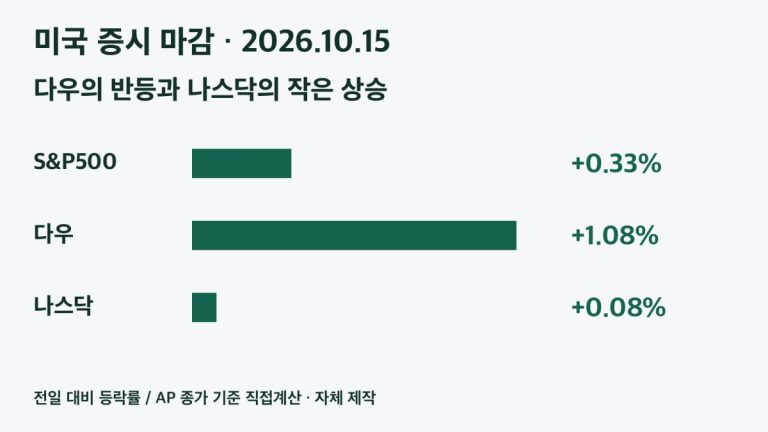 2026년 10월 15일 미국 정규장 S&P500 +0.33%, 다우 +1.08%, 나스닥 +0.08% 비교