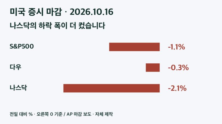2026년10월16일 미국 정규장 S&P500 -1.1%, 다우 -0.3%, 나스닥 -2.1% 비교