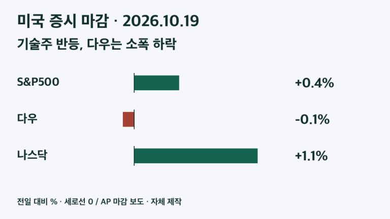 미국 2026년10월19일 정규장 S&P500 +0.4%,다우 -0.1%,나스닥 +1.1% 같은 척도 비교