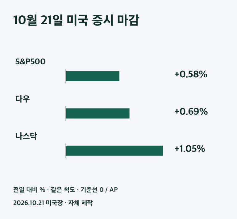 2026년10월21일 미국 정규장 지수 등락률 비교