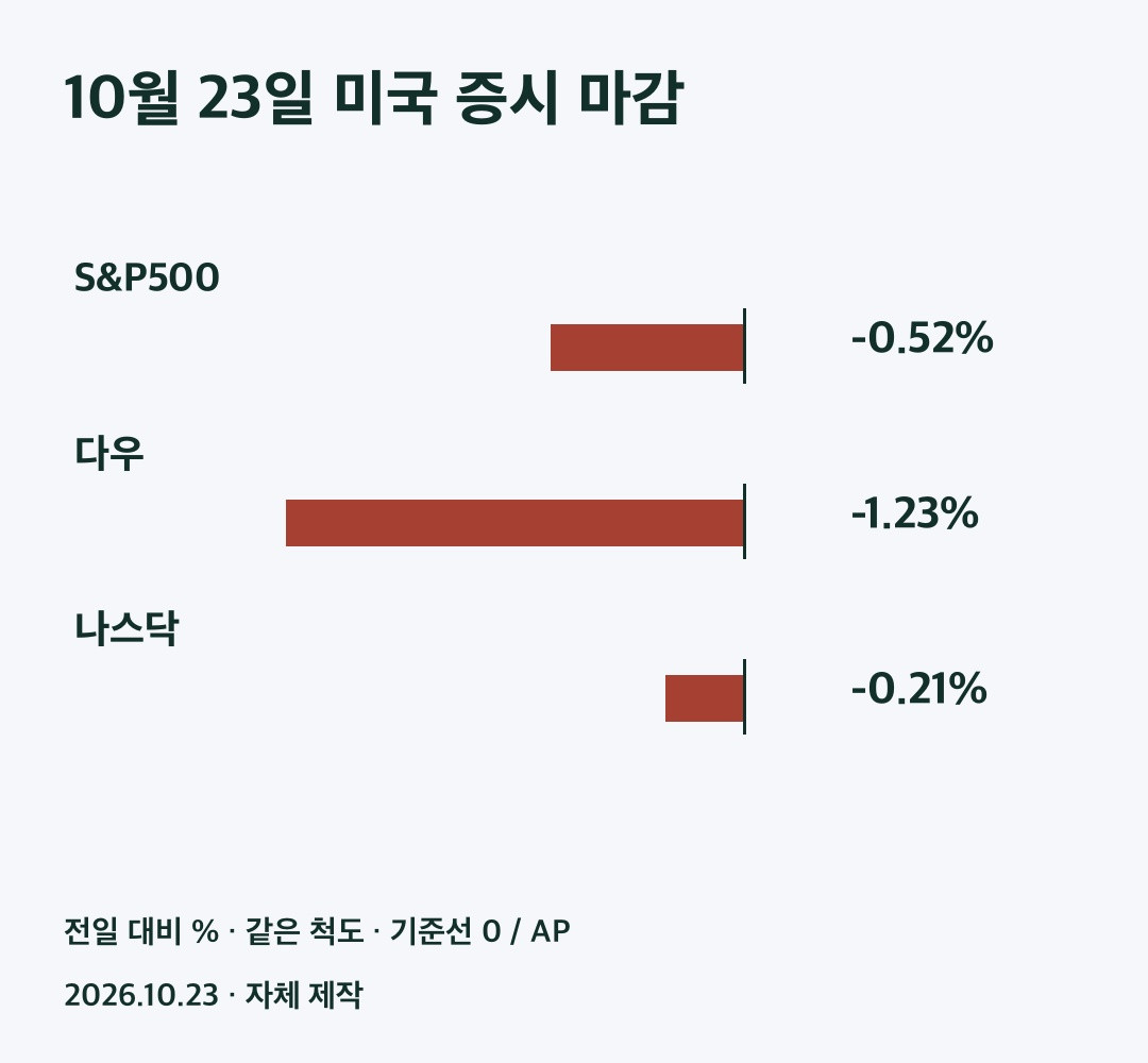 미국 3대 지수의 10월 23일 등락률