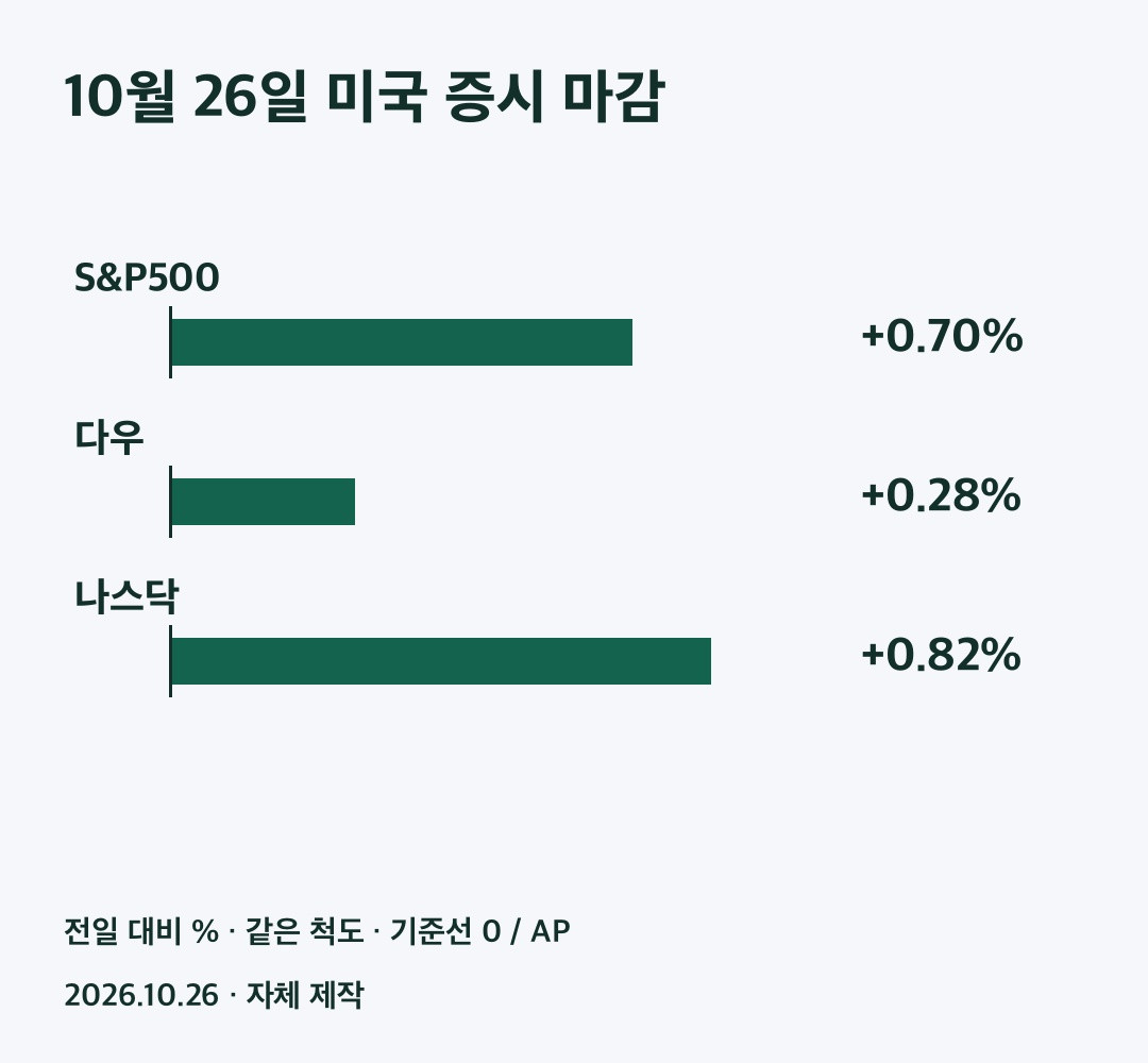 미국 3대 지수의 10월 26일 등락률