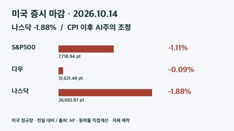 2026년 10월 14일 미국 정규장 지수 등락률 비교: S&P500 -1.11%, 다우 -0.09%, 나스닥 -1.88%
