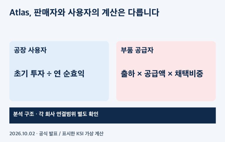 Atlas 경제성의 두 경로: 사용자 효익과 공급자 이익