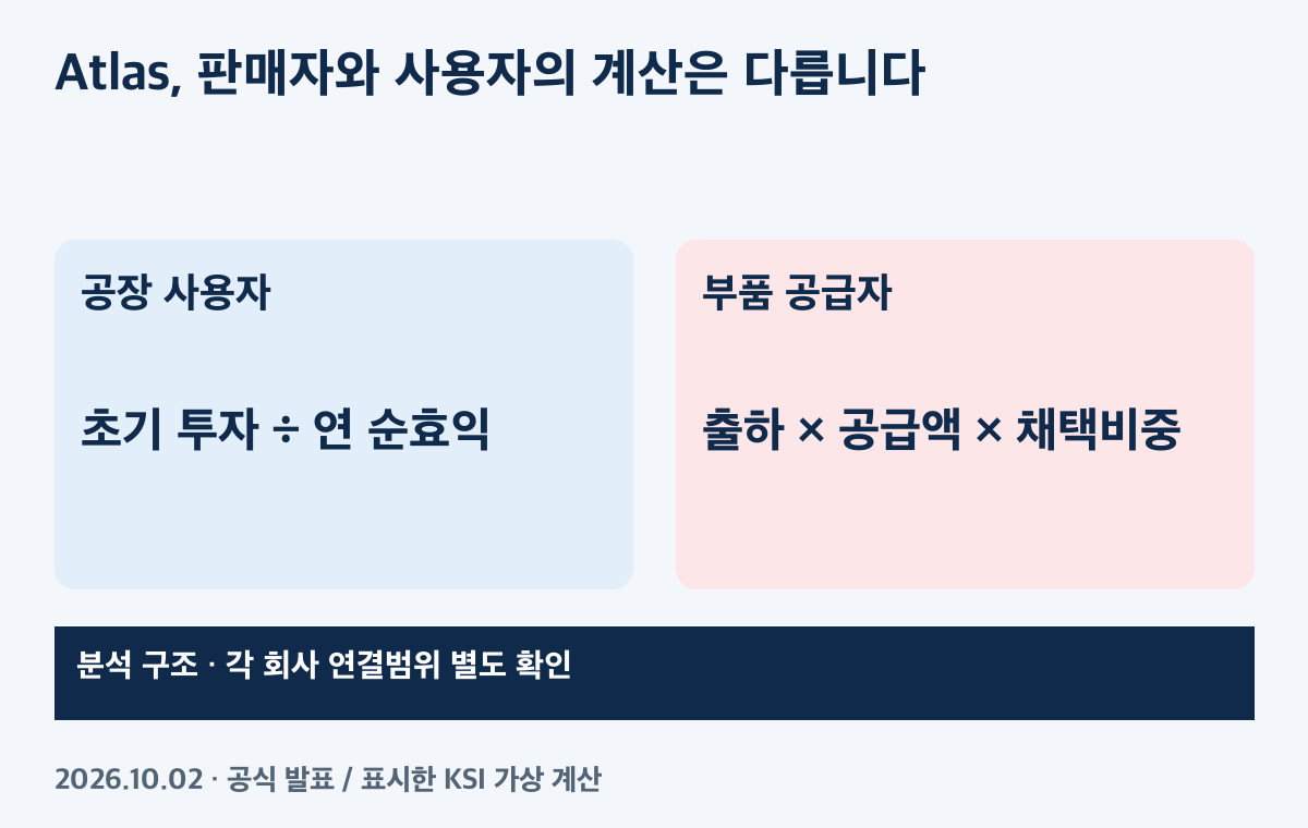 Atlas 경제성의 두 경로: 사용자 효익과 공급자 이익