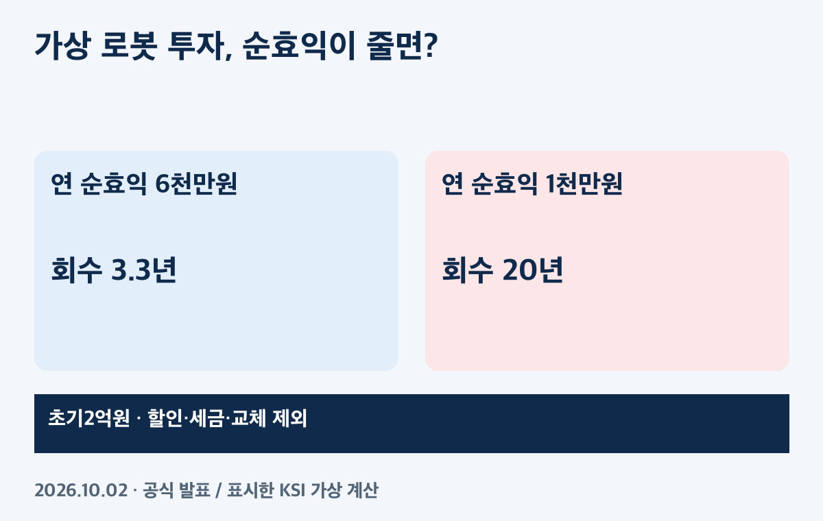 회수기간 민감도: 가상 연 순효익 6천·3천·1천만원