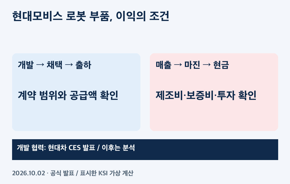 현대모비스 부품 사업: 개발·채택·출하·마진 순서