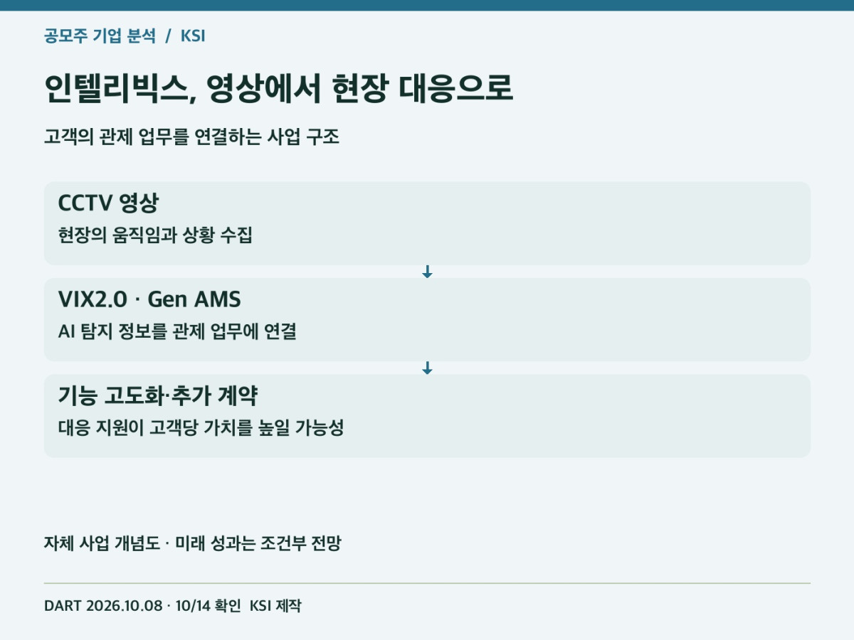 인텔리빅스의 영상 분석과 안전관제 사업 구조