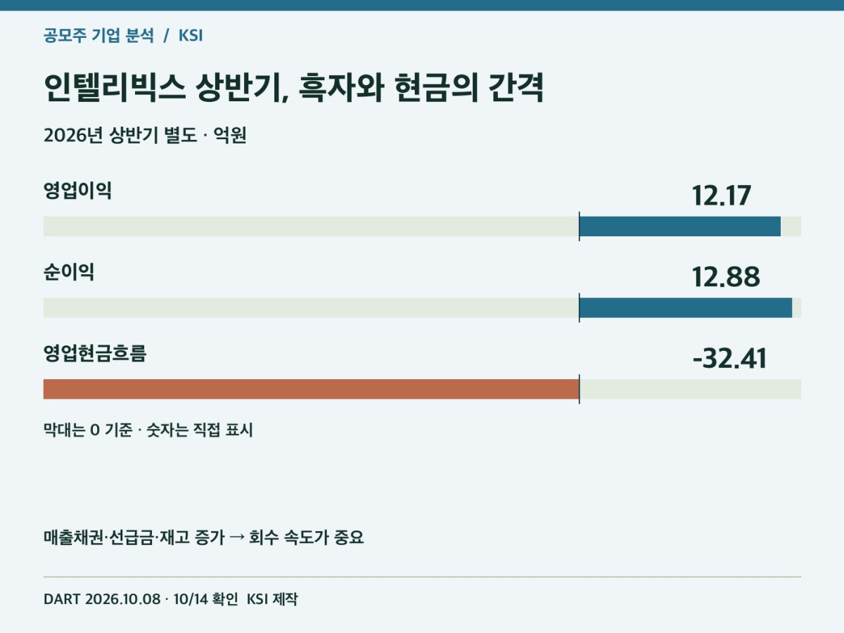 인텔리빅스 상반기 이익과 영업현금흐름