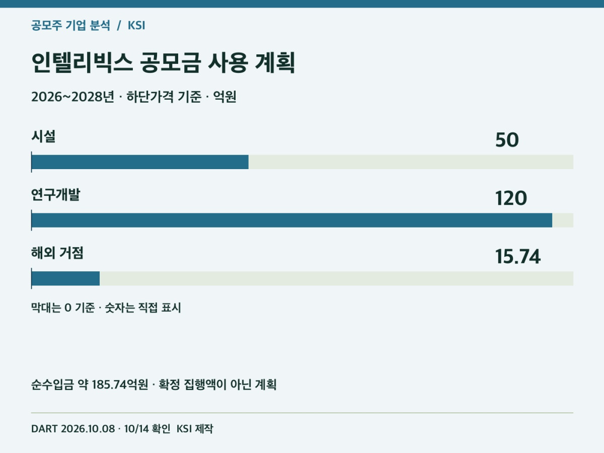 인텔리빅스 공모자금의 투자 계획