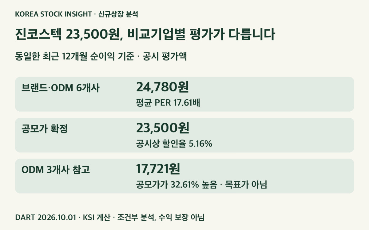 진코스텍 공모가와 비교기업 구성에 따른 참고 평가