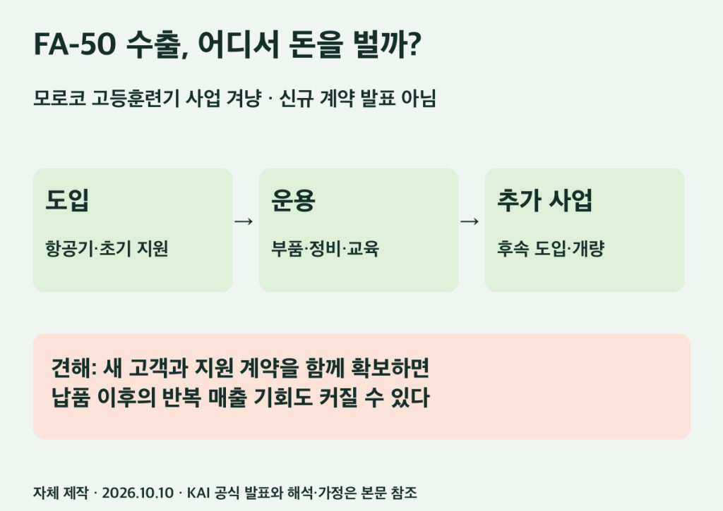FA-50 수출에서 운용 지원으로 이어지는 사업 구조